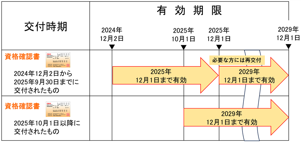 「資格確認書」の交付時期と有効期限について