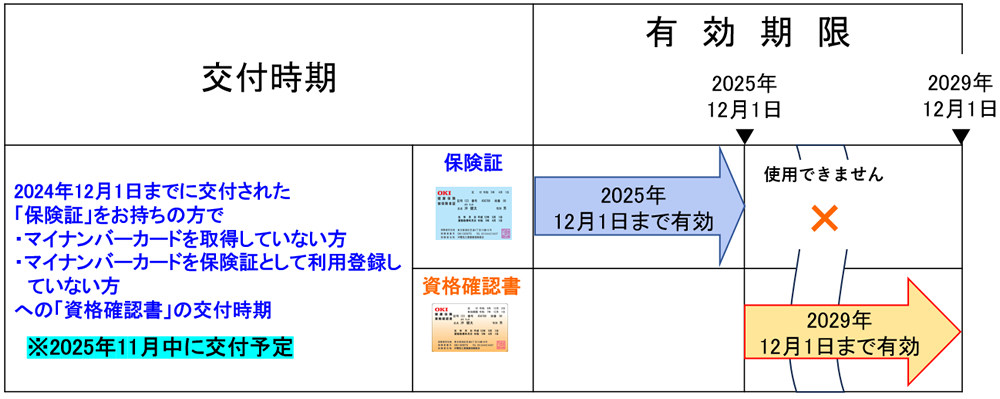 「資格確認書」の交付時期と有効期限について