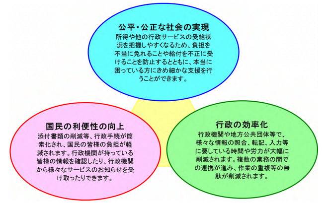 国民の利便性の向上、行政の効率化、公平・公正な社会の実現