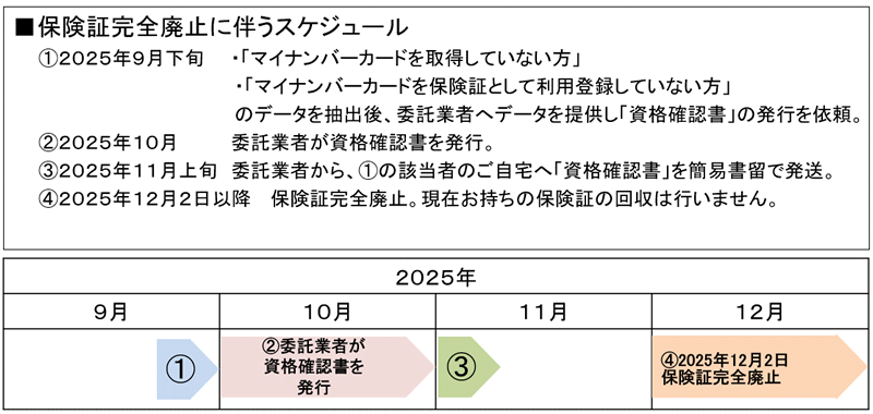 「保険証」の完全廃止に伴うスケジュール