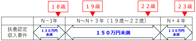 扶養認定収入要件
